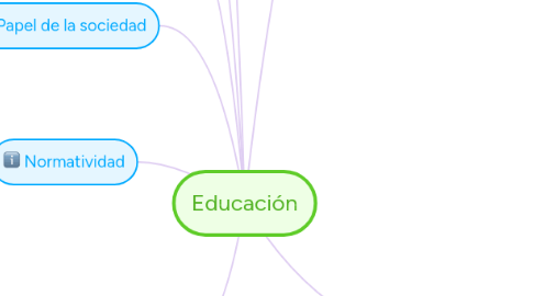 Mind Map: Educación