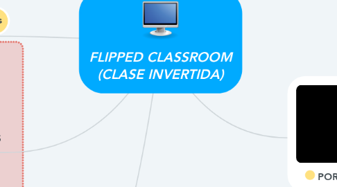 Mind Map: FLIPPED CLASSROOM (CLASE INVERTIDA)
