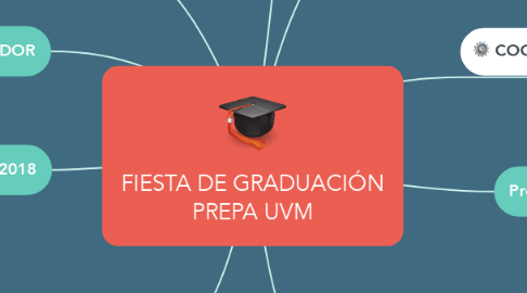 Mind Map: FIESTA DE GRADUACIÓN PREPA UVM