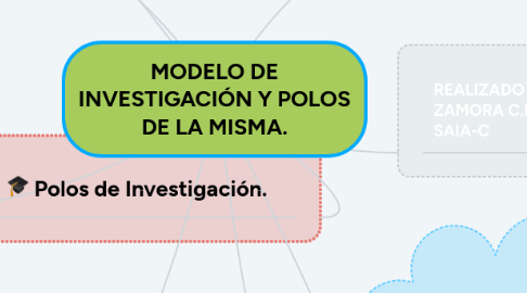 Mind Map: MODELO DE INVESTIGACIÓN Y POLOS DE LA MISMA.