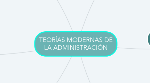 Mind Map: TEORÍAS MODERNAS DE LA ADMINISTRACIÓN