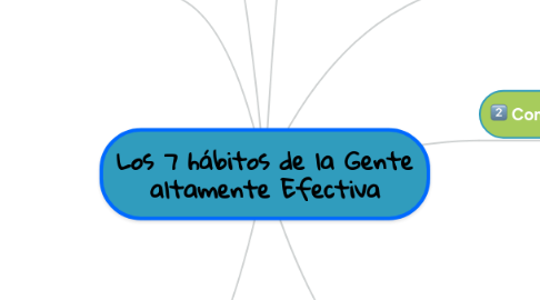 Mind Map: Los 7 hábitos de la Gente altamente Efectiva