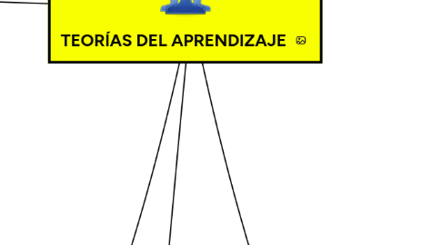 Mind Map: TEORÍAS DEL APRENDIZAJE