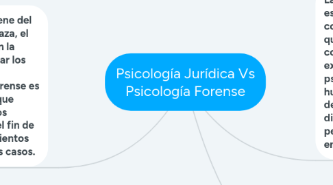 Mind Map: Psicología Jurídica Vs Psicología Forense