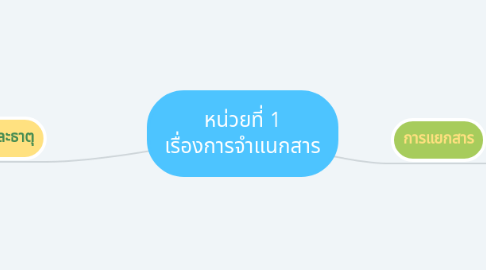 Mind Map: หน่วยที่ 1 เรื่องการจำแนกสาร