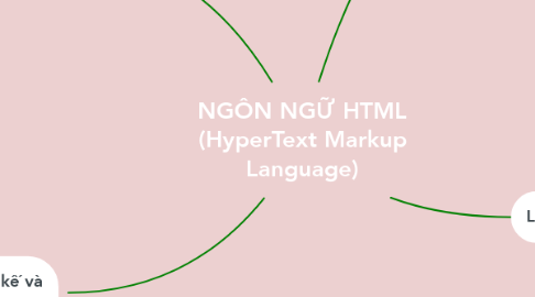 Mind Map: NGÔN NGỮ HTML (HyperText Markup Language)