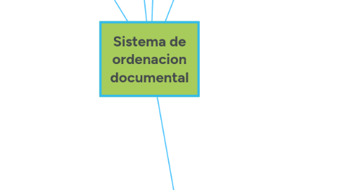 Mind Map: Sistema de ordenacion documental