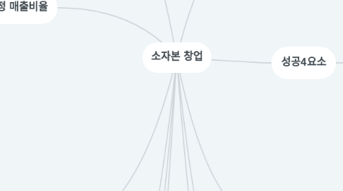 Mind Map: 소자본 창업