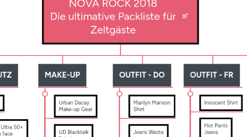 Mind Map: NOVA ROCK 2018 Die ultimative Packliste für Zeltgäste