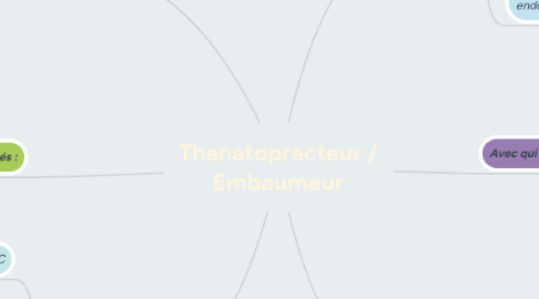 Mind Map: Thanatopracteur / Embaumeur