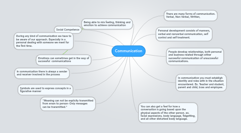 Mind Map: Communication