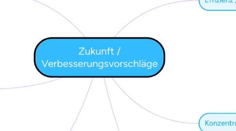 Mind Map: Zukunft / Verbesserungsvorschläge