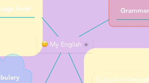 Mind Map: My English