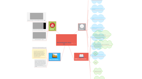 Mind Map: EDUCACIÓN EN EL SIGLO XXl