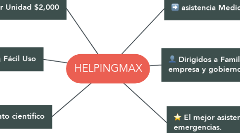 Mind Map: HELPINGMAX