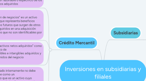 Mind Map: Inversiones en subsidiarias y filiales