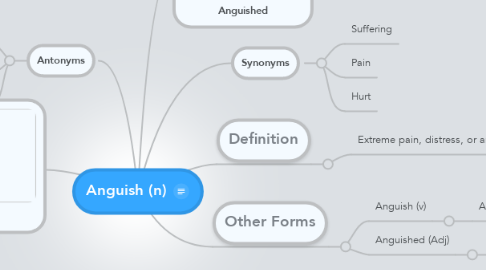 Mind Map: Anguish (n)
