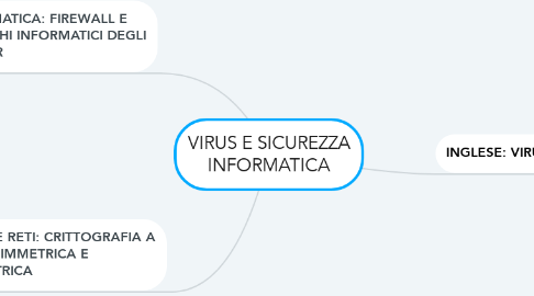 Mind Map: VIRUS E SICUREZZA INFORMATICA
