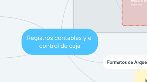 Mind Map: Registros contables y el control de caja