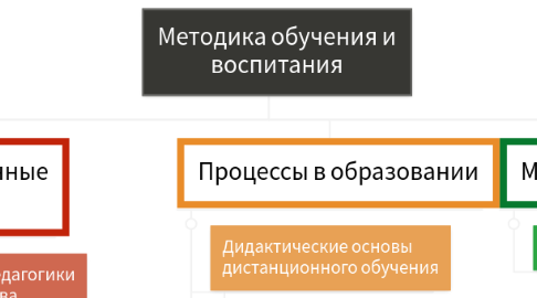 Mind Map: Методика обучения и воспитания
