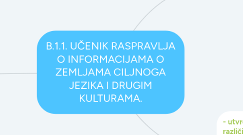 Mind Map: B.1.1. UČENIK RASPRAVLJA O INFORMACIJAMA O ZEMLJAMA CILJNOGA JEZIKA I DRUGIM KULTURAMA.