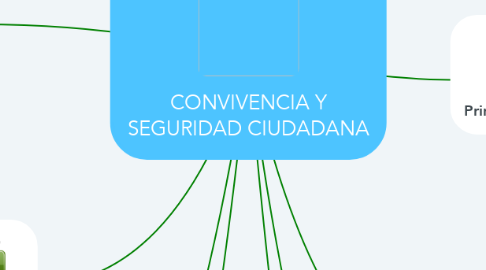 Mind Map: CONVIVENCIA Y SEGURIDAD CIUDADANA