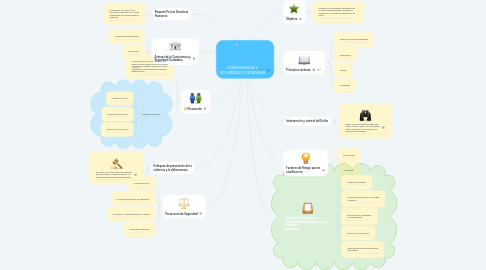 Mind Map: CONVIVENCIA Y SEGURIDAD CIUDADANA