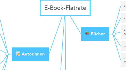 Mind Map: E-Book-Flatrate