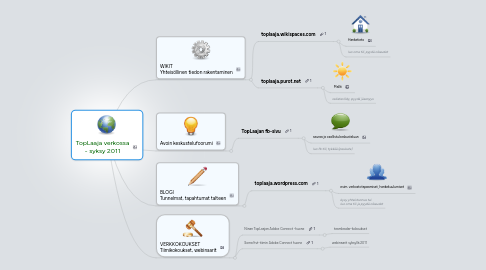 Mind Map: TopLaaja verkossa - syksy 2011