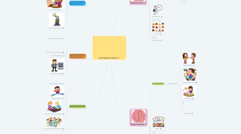 Mind Map: ¿Cómo aprende el cerebro?