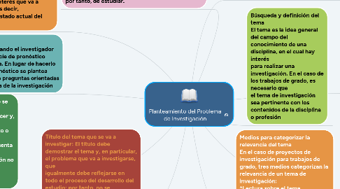 Mind Map: Planteamiento del Problema de Investigación