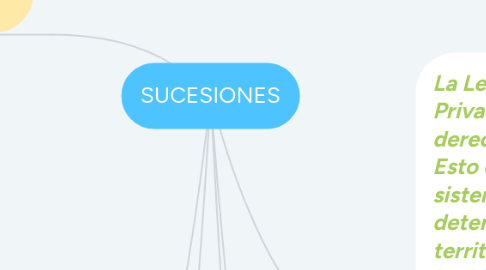 Mind Map: SUCESIONES