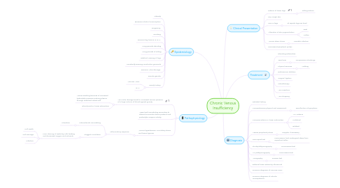 Mind Map: Chronic Venous Insufficiency