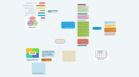 Mind Map: PLANIFICACIÓN ESTRATÉGICA