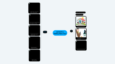 Mind Map: ACTIVITY 6 Nathaly Nieto Vaca