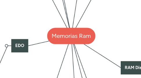 Mind Map: Memorias Ram