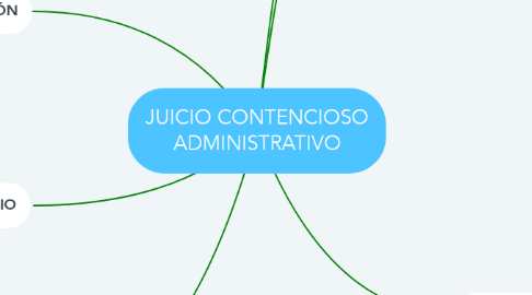 Mind Map: JUICIO CONTENCIOSO ADMINISTRATIVO