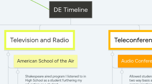 Mind Map: DE Timeline