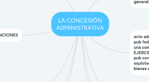 Mind Map: LA CONCESIÓN ADMINISTRATIVA