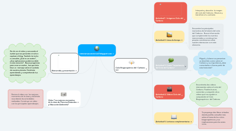 Mind Map: cienciamasconciencia1.blogspot.com