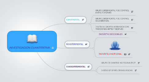 Mind Map: INVESTIGACION CUANTITATIVA