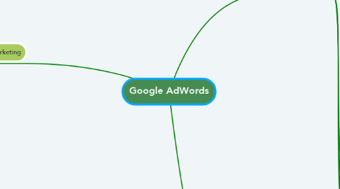 Mind Map: Google AdWords