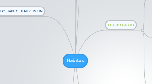 Mind Map: Habitos