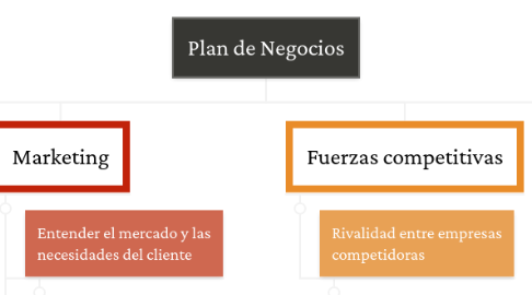 Mind Map: Plan de Negocios