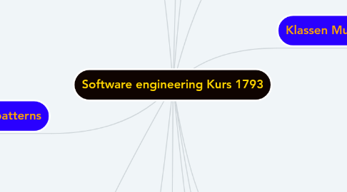 Mind Map: Software engineering Kurs 1793