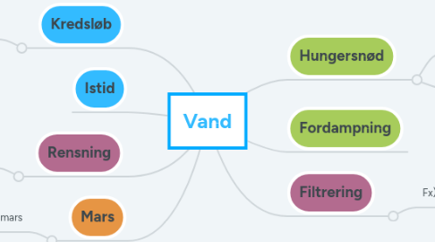 Mind Map: Vand