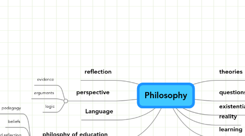 Mind Map: Philosophy