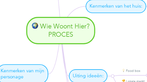 Mind Map: Wie Woont Hier? PROCES