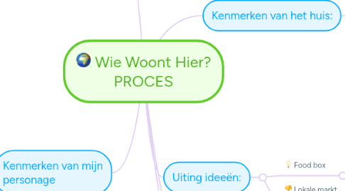 Mind Map: Wie Woont Hier? PROCES