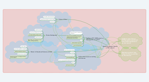 Mind Map: Systems thinking in Practice in PhD research